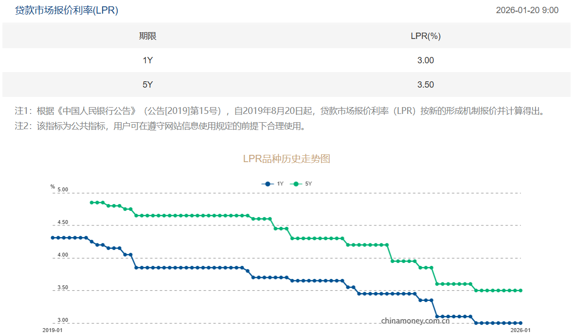 2026年开年观察:LPR利率持稳背后的宏观逻辑与市场机遇 股票财经