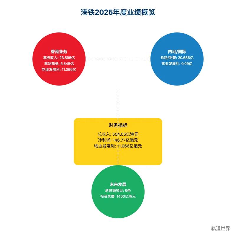  港铁公司公布2025年度业绩；净利润呈现温和调整；铁路网络扩展稳步推进。 股票财经 港铁公司公布2025年度业绩；净利润呈现温和调整；铁路网络扩展稳步推进。 股票财经 港铁公司公布2025年度业绩；净利润呈现温和调整；铁路网络扩展稳步推进。 股票财经