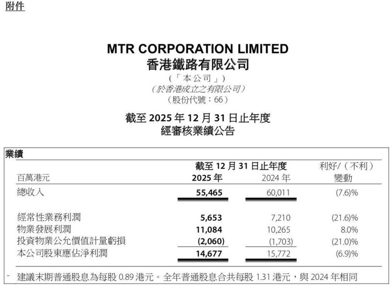  港铁公司公布2025年度业绩；净利润呈现温和调整；铁路网络扩展稳步推进。 股票财经 港铁公司公布2025年度业绩；净利润呈现温和调整；铁路网络扩展稳步推进。 股票财经 港铁公司公布2025年度业绩；净利润呈现温和调整；铁路网络扩展稳步推进。 股票财经