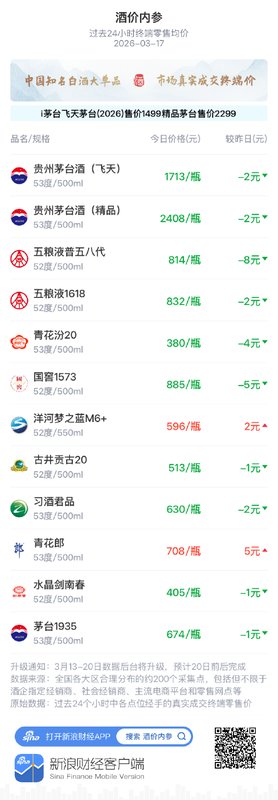 白酒市场价格悄然下行；青花汾20出现回落；茅台国际化蓝图渐明。