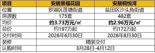  【深度测评】657套人才房技术参数全解：罗湖景福花园 vs 盐田桐悦湾核心差异量化分析 房产家居