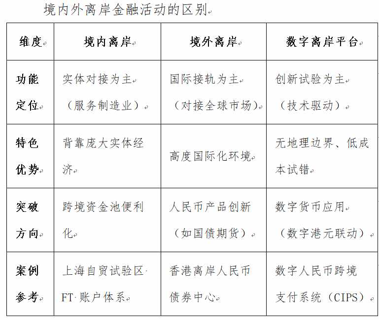  技术重构：离岸金融体系建设的制度逻辑与实现路径 新闻 技术重构：离岸金融体系建设的制度逻辑与实现路径 新闻