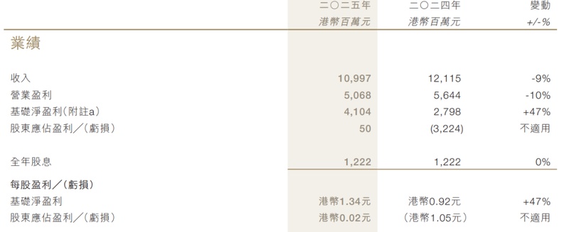  【财务透视】九龙仓年报背后的数字游戏：营收跌10%何以净利润暴涨47%？ 股票财经 【财务透视】九龙仓年报背后的数字游戏：营收跌10%何以净利润暴涨47%？ 股票财经 【财务透视】九龙仓年报背后的数字游戏：营收跌10%何以净利润暴涨47%？ 股票财经