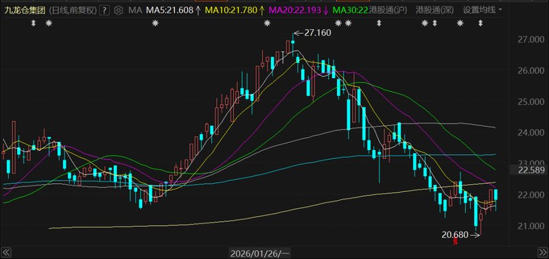  【财务透视】九龙仓年报背后的数字游戏：营收跌10%何以净利润暴涨47%？ 股票财经 【财务透视】九龙仓年报背后的数字游戏：营收跌10%何以净利润暴涨47%？ 股票财经 【财务透视】九龙仓年报背后的数字游戏：营收跌10%何以净利润暴涨47%？ 股票财经