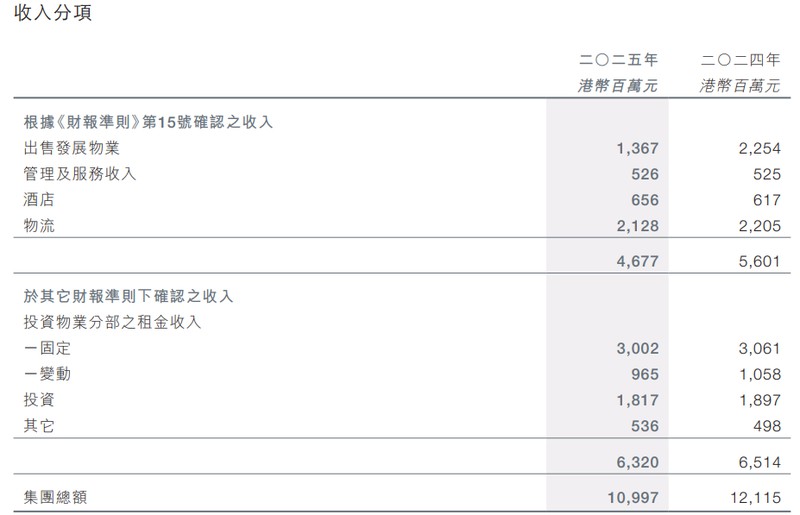  【财务透视】九龙仓年报背后的数字游戏：营收跌10%何以净利润暴涨47%？ 股票财经 【财务透视】九龙仓年报背后的数字游戏：营收跌10%何以净利润暴涨47%？ 股票财经 【财务透视】九龙仓年报背后的数字游戏：营收跌10%何以净利润暴涨47%？ 股票财经